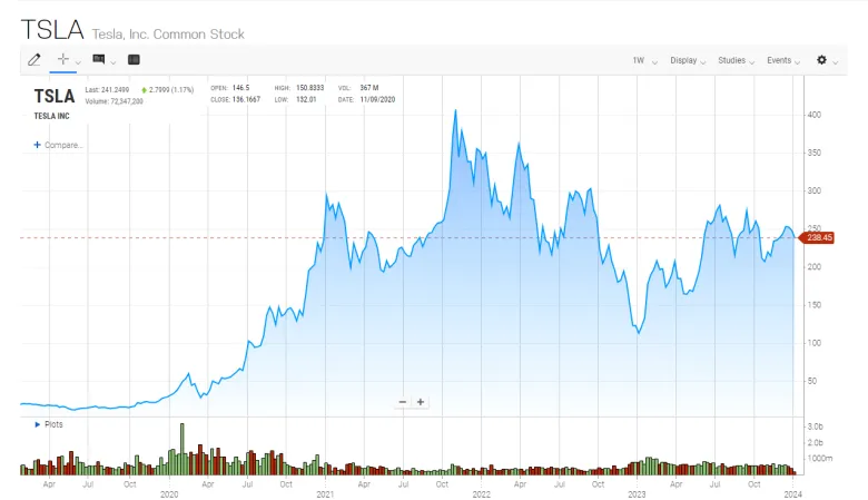 Electric Car Companies