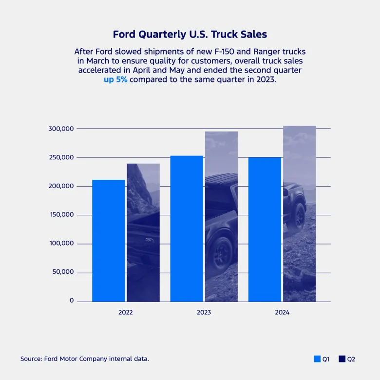 Ford EV Sales Q2 2024